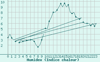 Courbe de l'humidex pour Zaragoza / Aeropuerto
