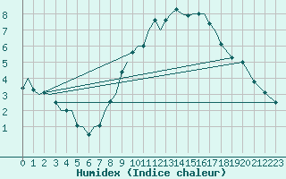 Courbe de l'humidex pour Schaffen (Be)