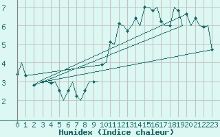 Courbe de l'humidex pour Genve (Sw)