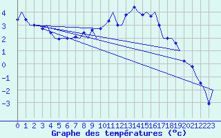 Courbe de tempratures pour Skelleftea Airport