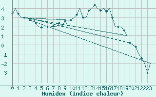 Courbe de l'humidex pour Skelleftea Airport