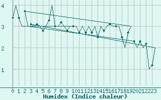 Courbe de l'humidex pour Hammerfest