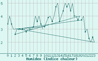 Courbe de l'humidex pour Berlevag