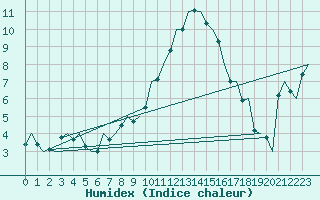 Courbe de l'humidex pour Altenstadt