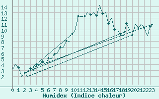 Courbe de l'humidex pour Genve (Sw)