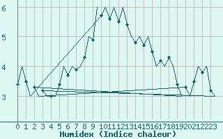 Courbe de l'humidex pour Vlieland