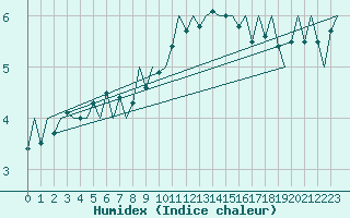 Courbe de l'humidex pour Holbeach