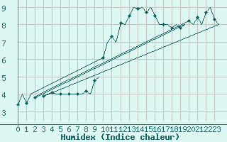 Courbe de l'humidex pour Laupheim