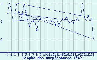 Courbe de tempratures pour Alesund / Vigra