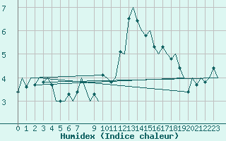 Courbe de l'humidex pour Floro