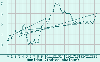 Courbe de l'humidex pour Cork Airport