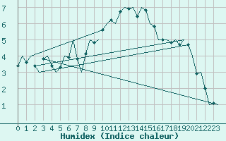 Courbe de l'humidex pour Nordholz