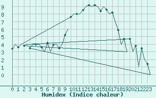 Courbe de l'humidex pour Stornoway