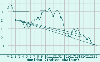 Courbe de l'humidex pour Maastricht / Zuid Limburg (PB)