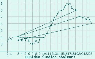 Courbe de l'humidex pour Castres-Mazamet (81)