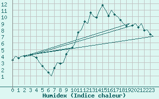 Courbe de l'humidex pour Madrid / Barajas (Esp)