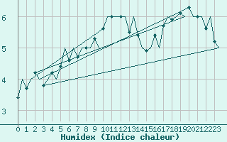 Courbe de l'humidex pour Evenes