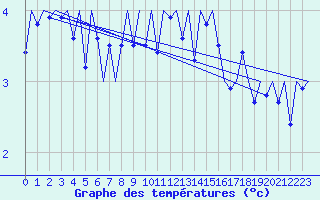 Courbe de tempratures pour Platform J6-a Sea