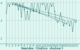 Courbe de l'humidex pour Platform J6-a Sea