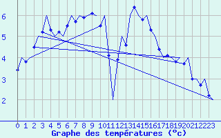 Courbe de tempratures pour Aalborg