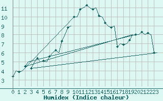 Courbe de l'humidex pour Haugesund / Karmoy