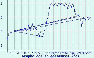 Courbe de tempratures pour Klagenfurt-Flughafen