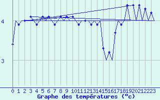 Courbe de tempratures pour Platforme D15-fa-1 Sea