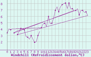 Courbe du refroidissement olien pour Schaffen (Be)