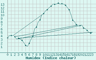 Courbe de l'humidex pour Ingolstadt