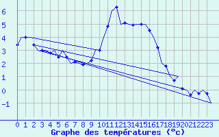 Courbe de tempratures pour Salzburg-Flughafen