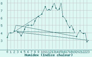 Courbe de l'humidex pour Roenne