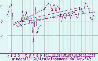 Courbe du refroidissement olien pour Cork Airport