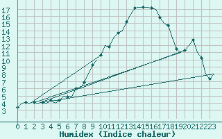 Courbe de l'humidex pour Lechfeld