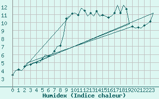 Courbe de l'humidex pour Oostende (Be)