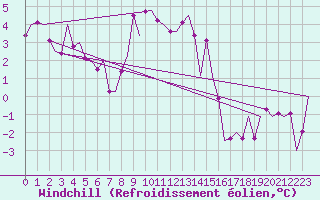 Courbe du refroidissement olien pour Cerklje Airport