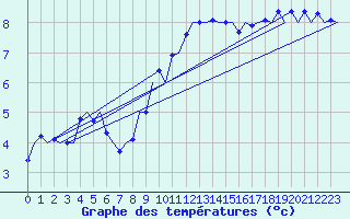 Courbe de tempratures pour Muenster / Osnabrueck