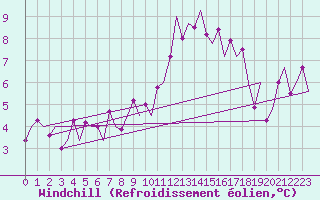 Courbe du refroidissement olien pour Lugano (Sw)