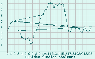 Courbe de l'humidex pour Leipzig-Schkeuditz