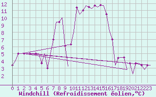 Courbe du refroidissement olien pour Andravida Airport