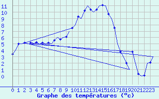 Courbe de tempratures pour Groningen Airport Eelde