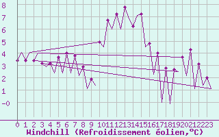 Courbe du refroidissement olien pour Belfast / Aldergrove Airport