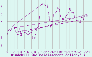 Courbe du refroidissement olien pour Oostende (Be)
