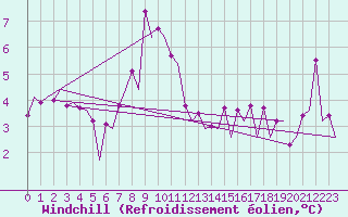 Courbe du refroidissement olien pour Platform Buitengaats/BG-OHVS2