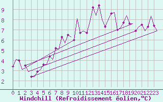 Courbe du refroidissement olien pour Roenne