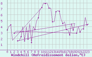 Courbe du refroidissement olien pour Kirkwall Airport