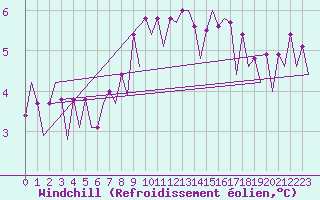 Courbe du refroidissement olien pour Platform J6-a Sea