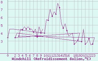 Courbe du refroidissement olien pour Wick