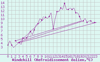 Courbe du refroidissement olien pour Dortmund / Wickede