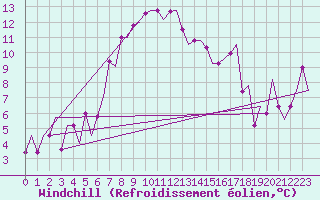 Courbe du refroidissement olien pour Pula Aerodrome