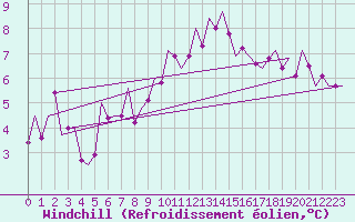 Courbe du refroidissement olien pour Luxembourg (Lux)